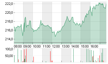 ADIDAS AG NA O.N. Chart