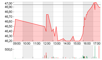 DRAEGERWERK VZO O.N. Chart