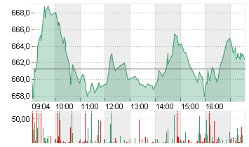 LVMH               EO 0,3 Chart