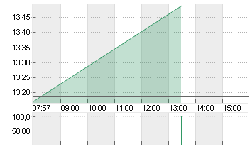 TEAMVIEWER SE  INH O.N. Chart