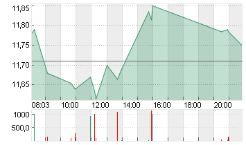 E.ON SE NA O.N. Chart