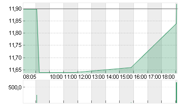 1+1 AG  INH O.N. Chart