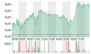 COMMERZBANK AG Chart