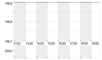 KUEHNE + NAGEL INTL  SF 1 Chart