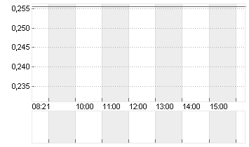 MAINZ BIOMED N.V.    EO 1 Chart