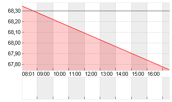 GBL SA Chart