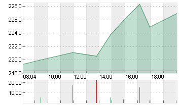 TESLA INC. DL -,001 Chart