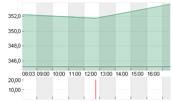 STRYKER CORP.      DL-,10 Chart