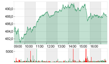 MUENCH.RUECKVERS.VNA O.N. Chart