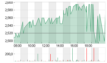 BPOST S.A. COMPARTMENT A Chart