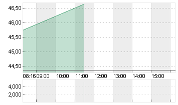 BASF SE NA O.N. Chart