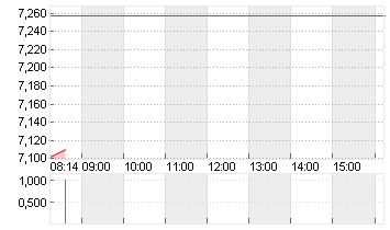 LUFTHANSA AG VNA O.N. Chart