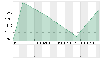 SARTORIUS AG O.N. Chart