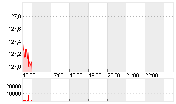 PRUDENTIAL FINL    DL-,01 Chart