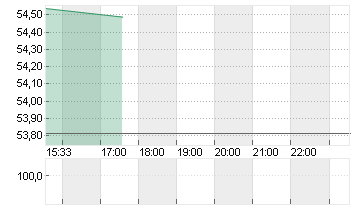 ARCHER DANIELS MIDLAND Chart