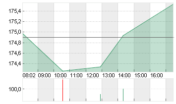 AMAZON.COM INC.    DL-,01 Chart