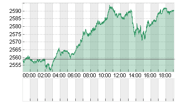 GOLD UNZE 999.9 Chart