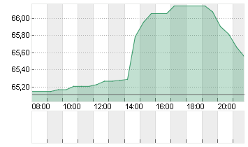 CENTENE CORP.     DL-,001 Chart