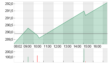 ALLIANZ SE NA O.N. Chart