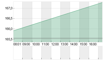 FISERV INC.        DL-,01 Chart