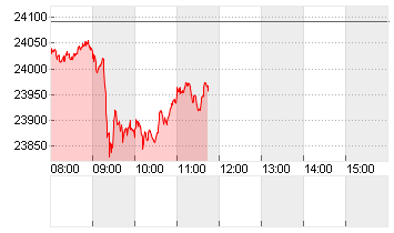 DAX/XDAX Chart