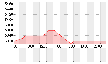 JOST WERKE SE INH. O.N. Chart