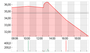 QUANTUM CORP.  DL0 Chart