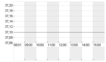 DELIVERY HERO SE NA O.N. Chart