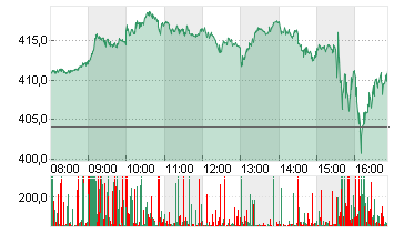 TESLA INC. DL -,001 Chart