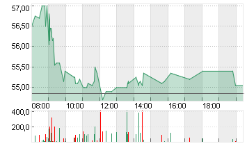 STROEER SE + CO. KGAA Chart