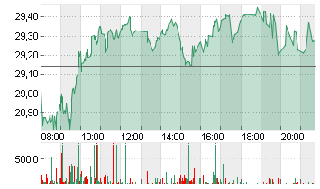 INFINEON TECH.AG NA O.N. Chart