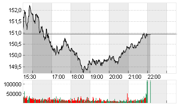 CHEVRON CORP.      DL-,75 Chart