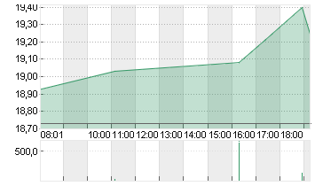 INTEL CORP.       DL-,001 Chart