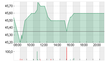 FIELMANN GROUP AG O.N. Chart