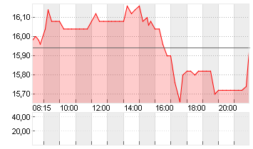 SAF-HOLLAND SE  INH EO 1 Chart