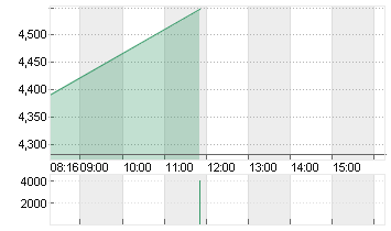 SCHAEFFLER AG INH. VZO Chart