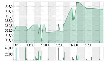 STRYKER CORP.      DL-,10 Chart