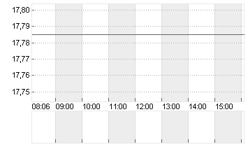 LEVI STRAUSS + CO. CL.A Chart