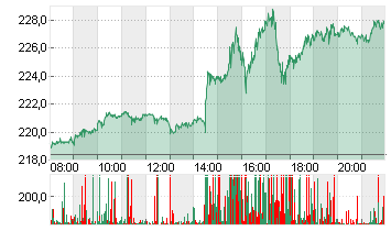 TESLA INC. DL -,001 Chart