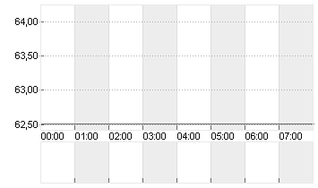 OEL BRENT BARREL Chart