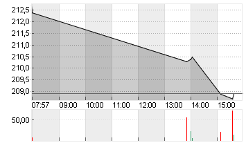 DEUTSCHE BOERSE NA O.N. Chart