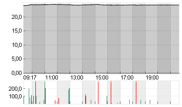 SPRINGER NATURE INH O.N. Chart