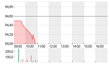 HORNBACH HOLD.ST O.N. Chart