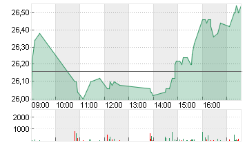 BEFESA S.A. ORD. O.N. Chart