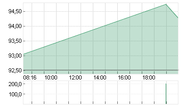 VOLKSWAGEN AG VZO O.N. Chart