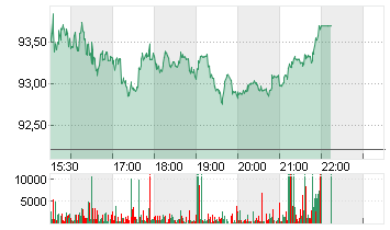 AUTOLIV INC.       DL-,01 Chart