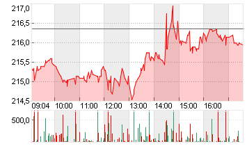 APPLE INC. Chart