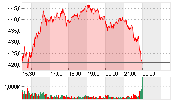 TESLA INC. DL -,001 Chart