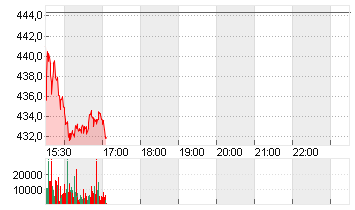 ELEVANCE HEALTH    DL-,01 Chart