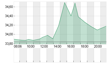 MATCH GR.INC. NEW DL-,001 Chart